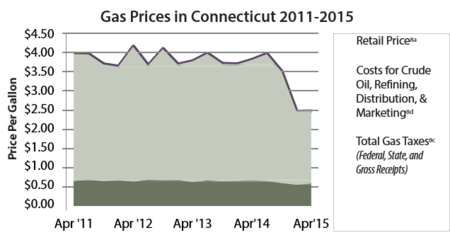 Fast Facts - Gas Prices