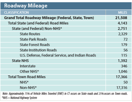 Fast Facts - Roadway Mileage